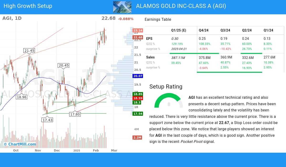 High Growth Setup stocks image