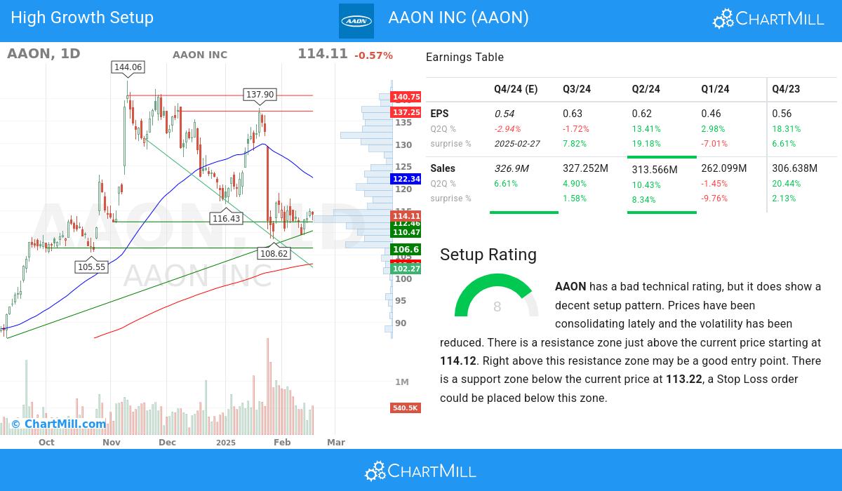 High Growth setup stocks image