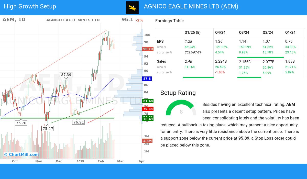 High Growth Setup stocks image