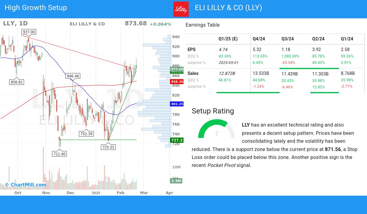 High Growth Setup stocks image