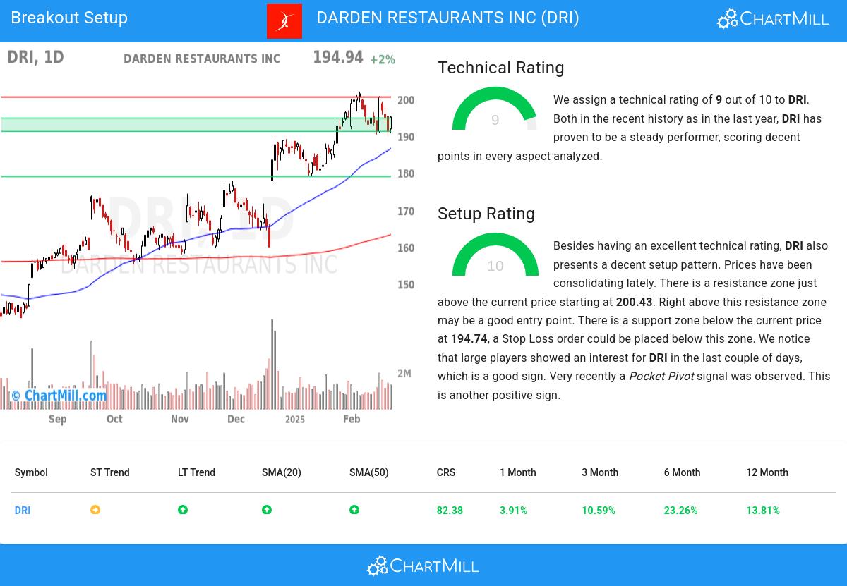 TA Chart stocks image