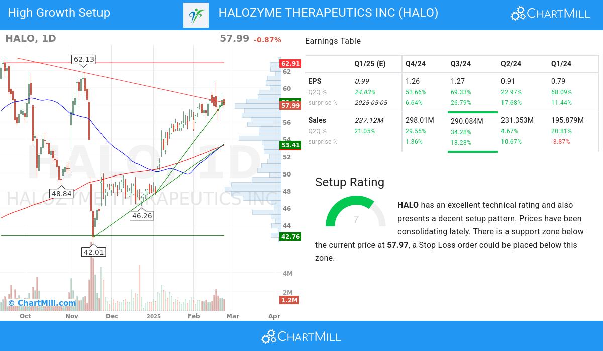 High Growth setup stocks image