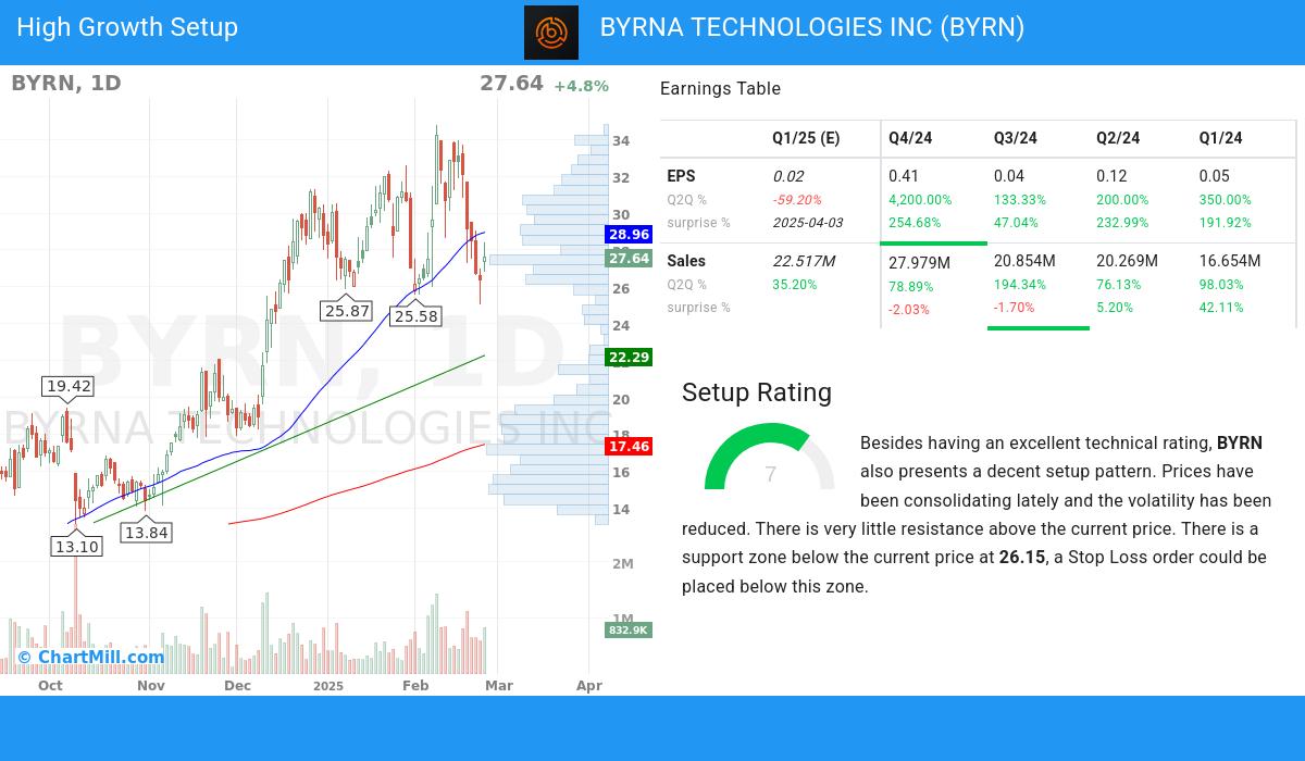 High Growth Setup stocks image