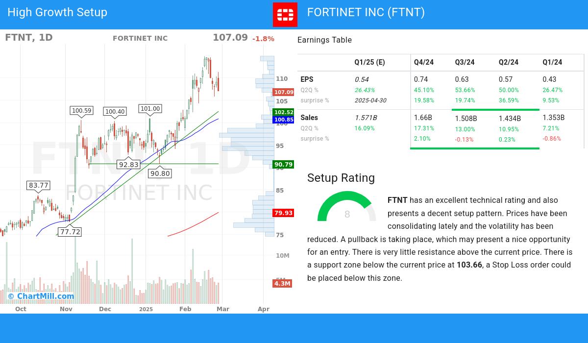 High Growth setup stocks image