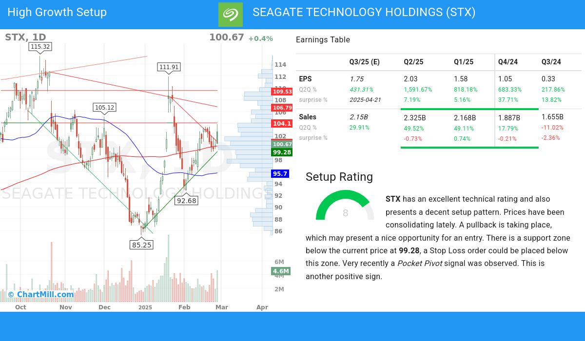 High Growth Setup stocks image