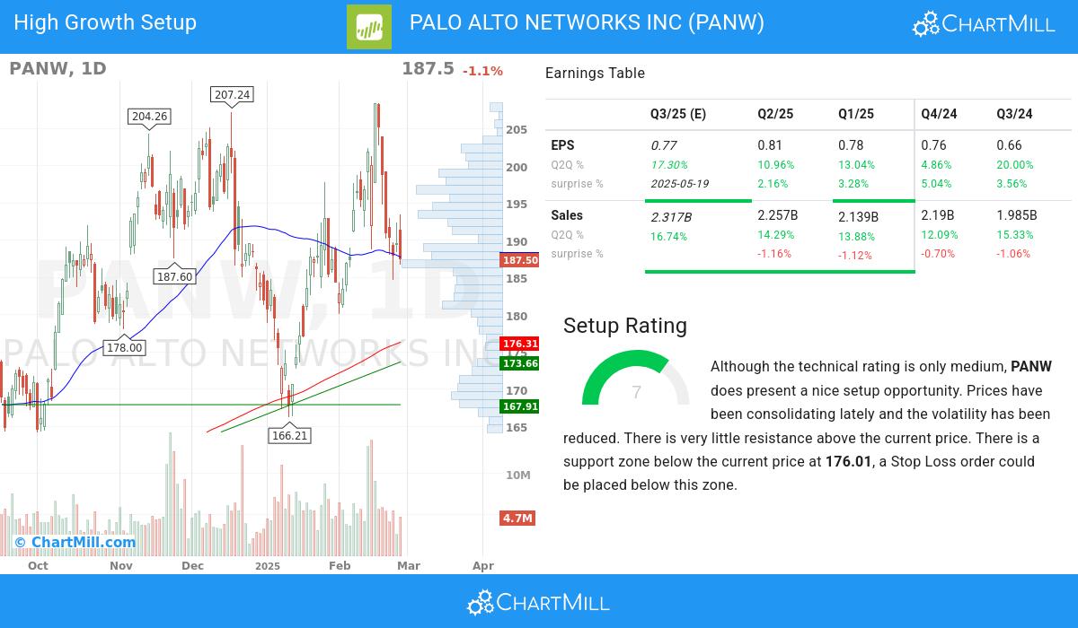 High Growth setup stocks image