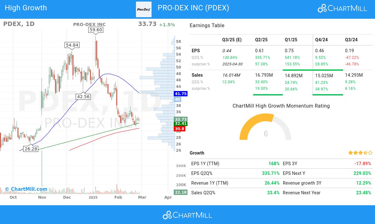 High Growth stocks image