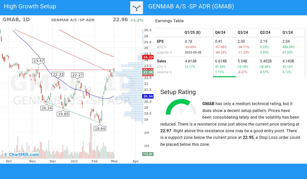 High Growth setup stocks image