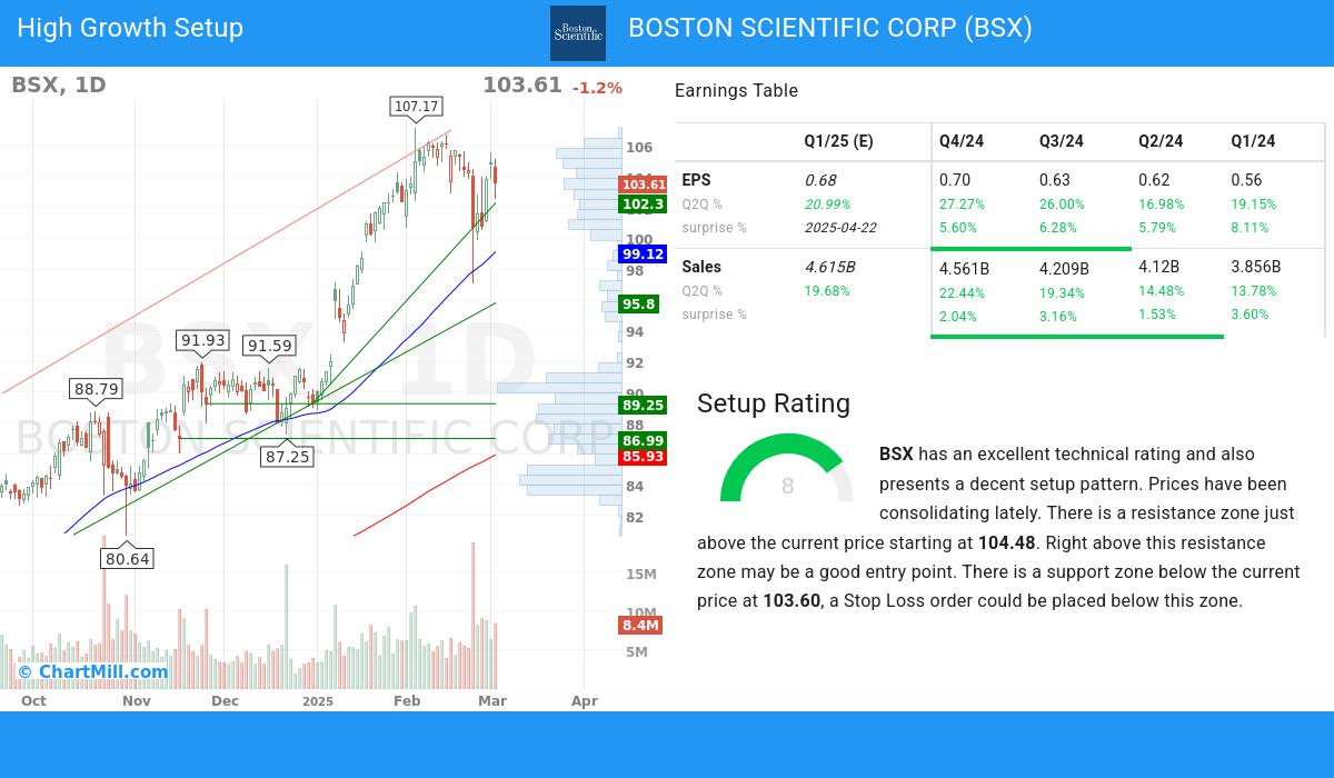 High Growth Setup stocks image