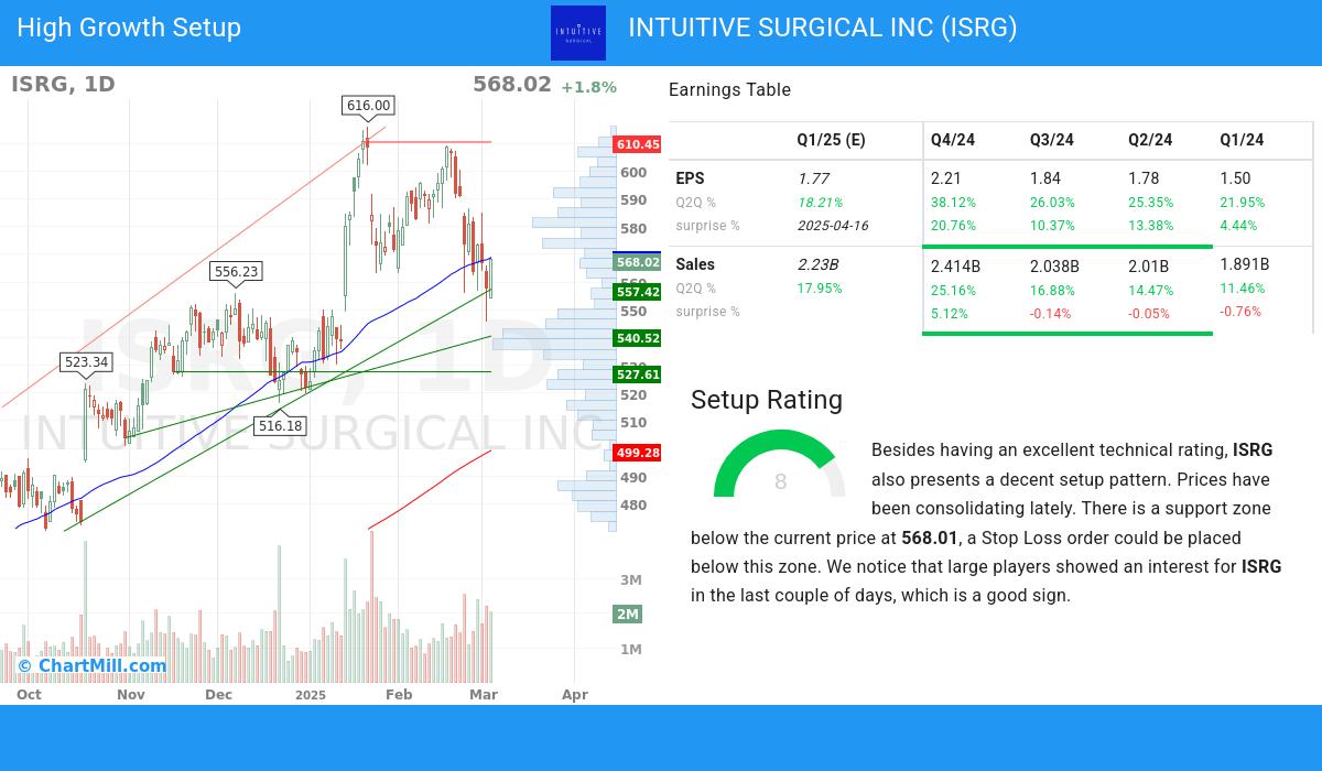 High Growth Setup stocks image