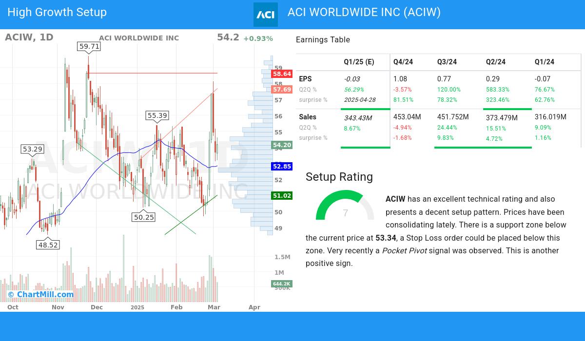 High Growth Setup stocks image