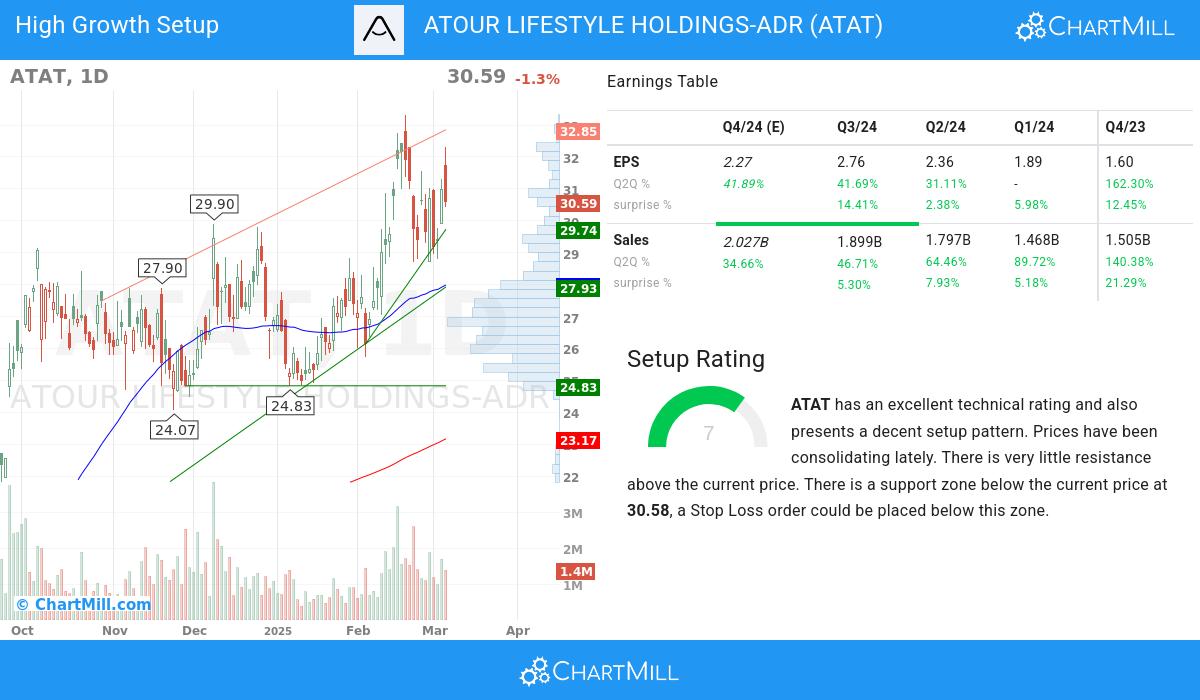 High Growth setup stocks image