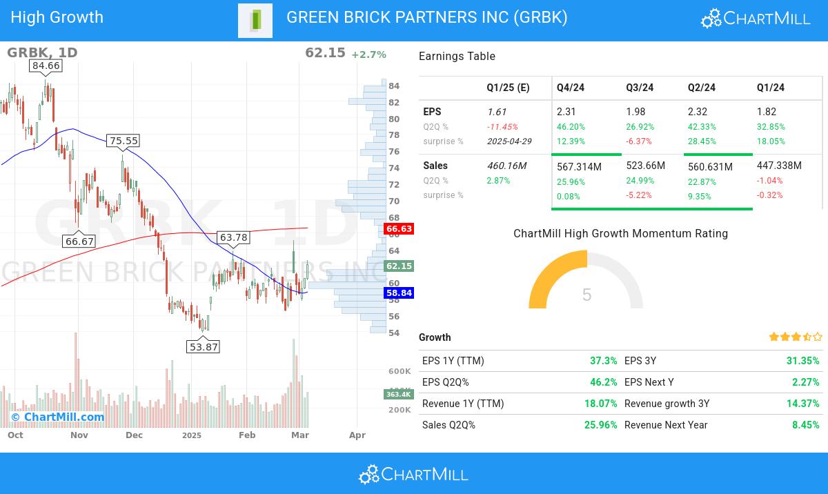 High Growth stocks image