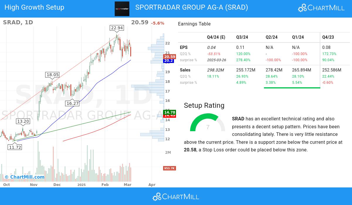 High Growth setup stocks image