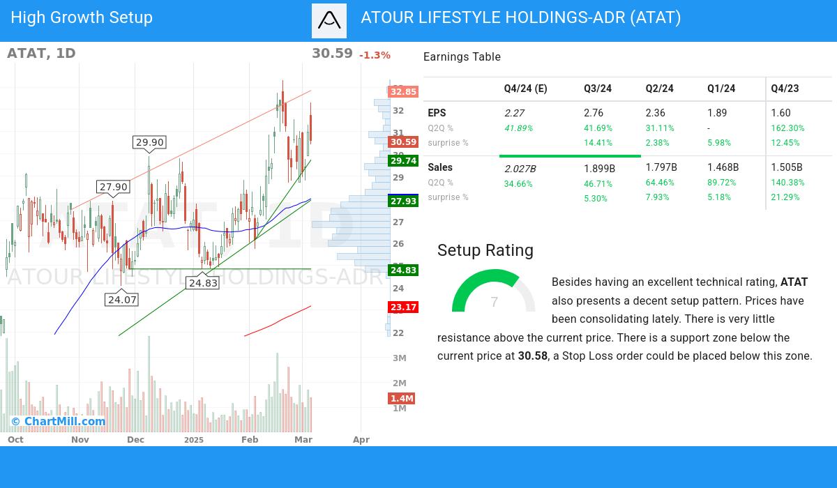 High Growth Setup stocks image