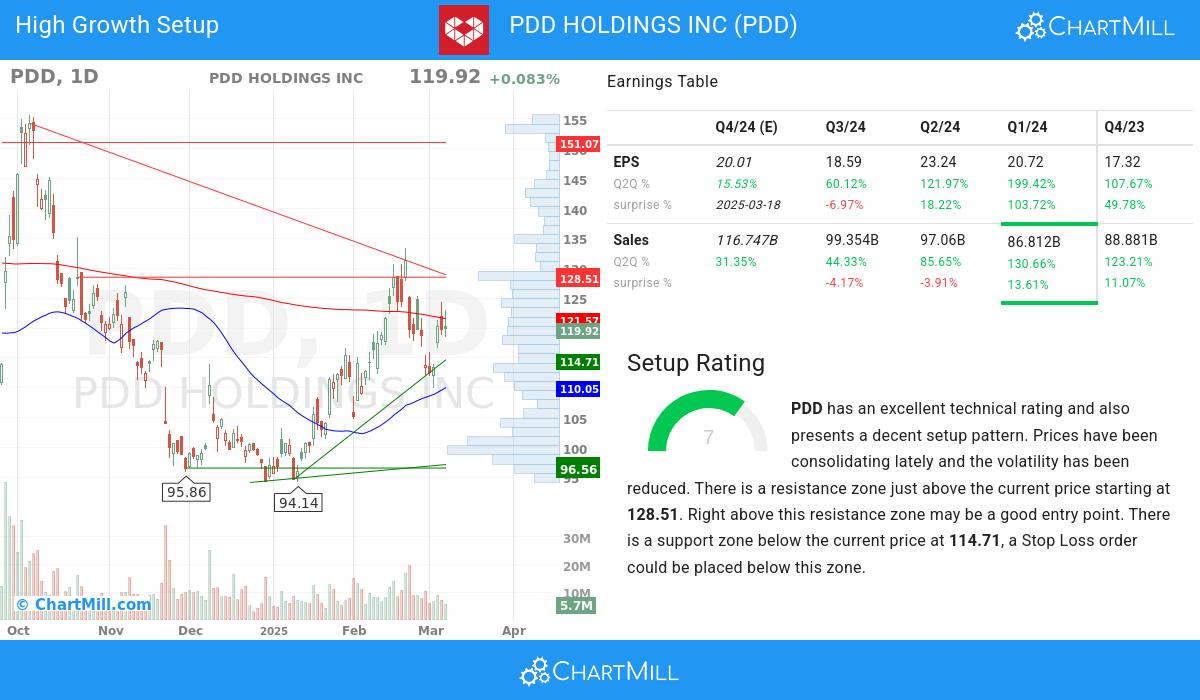 High Growth Setup stocks image