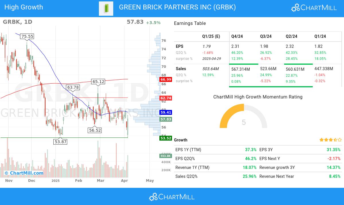 High Growth stocks image