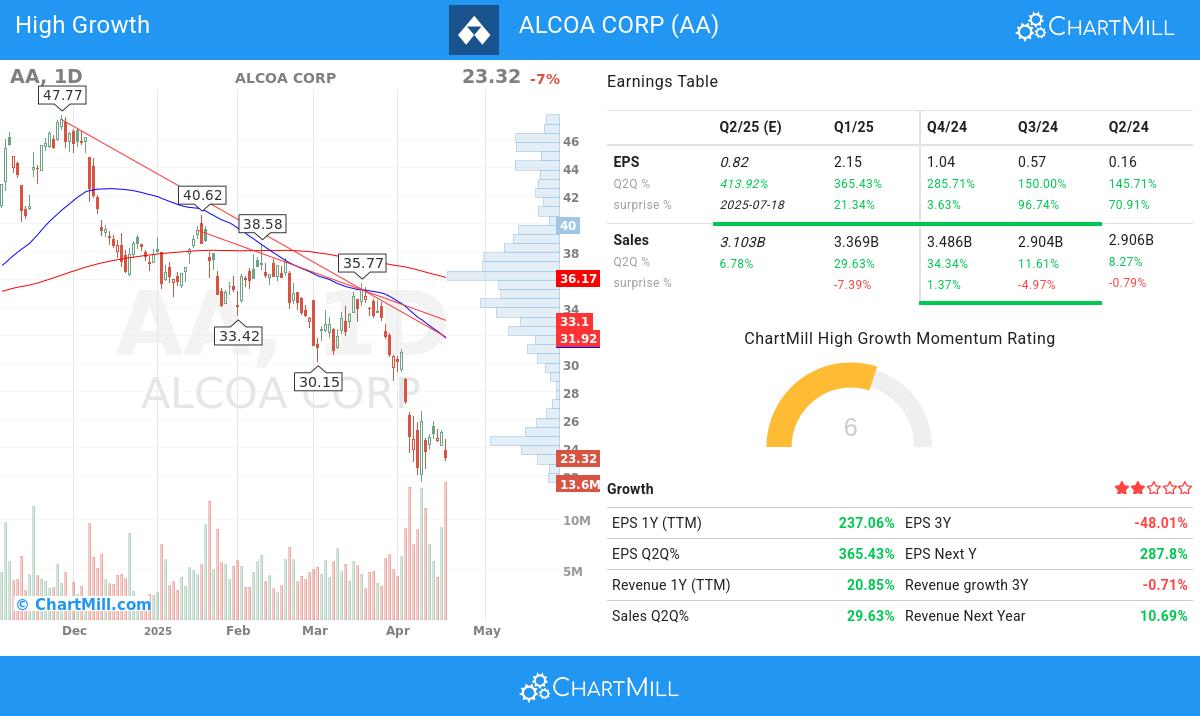 High Growth stocks image