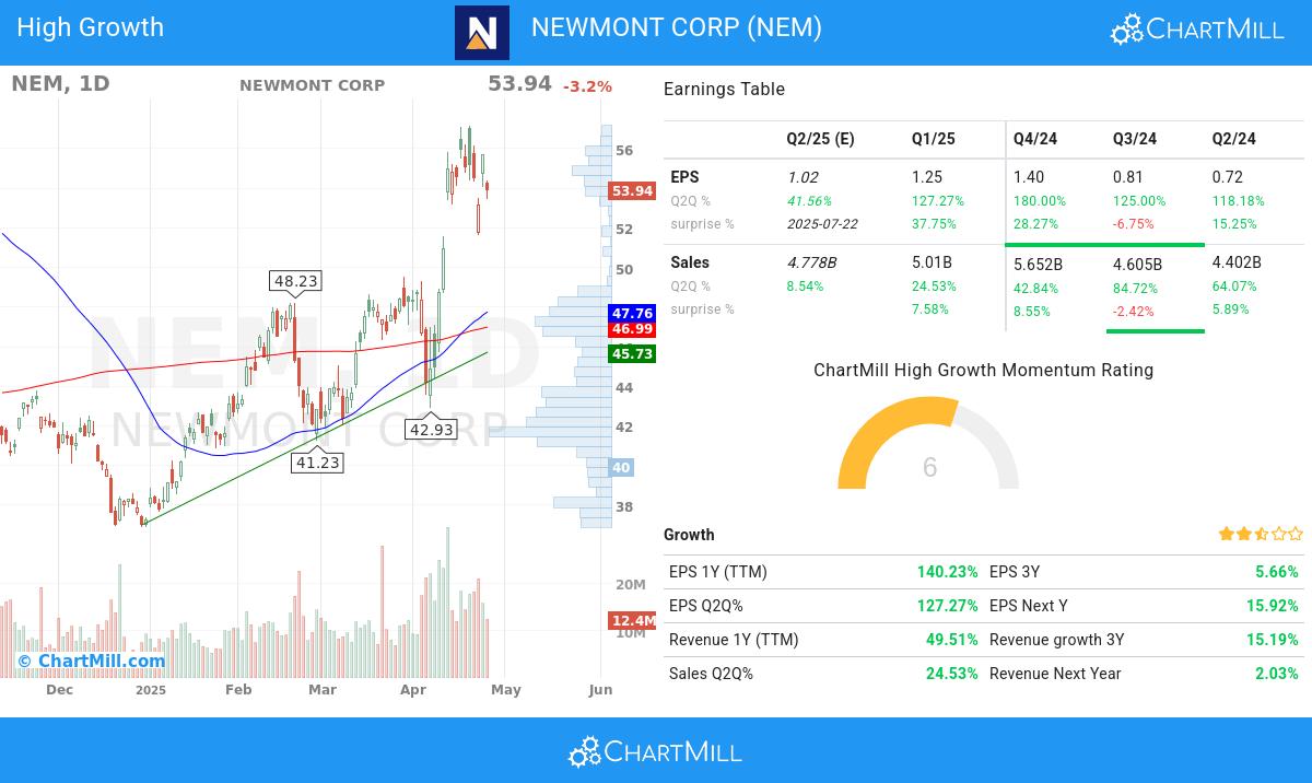 High Growth stocks image