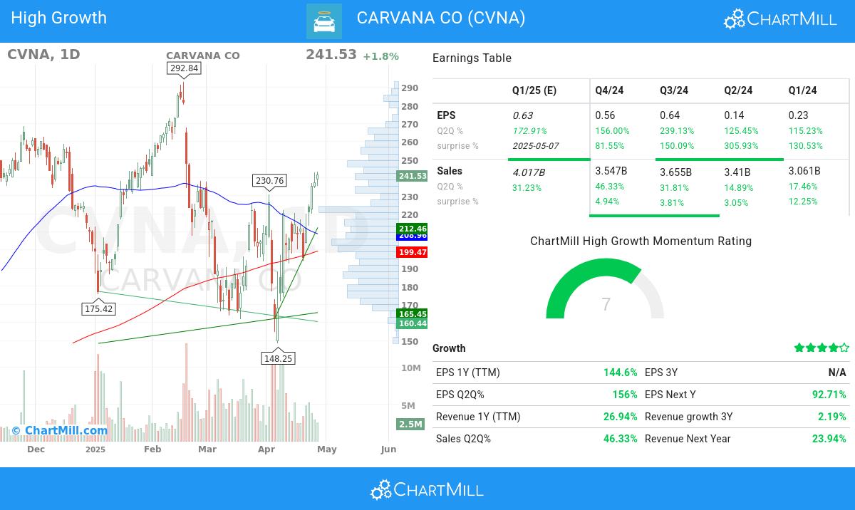 High Growth stocks image