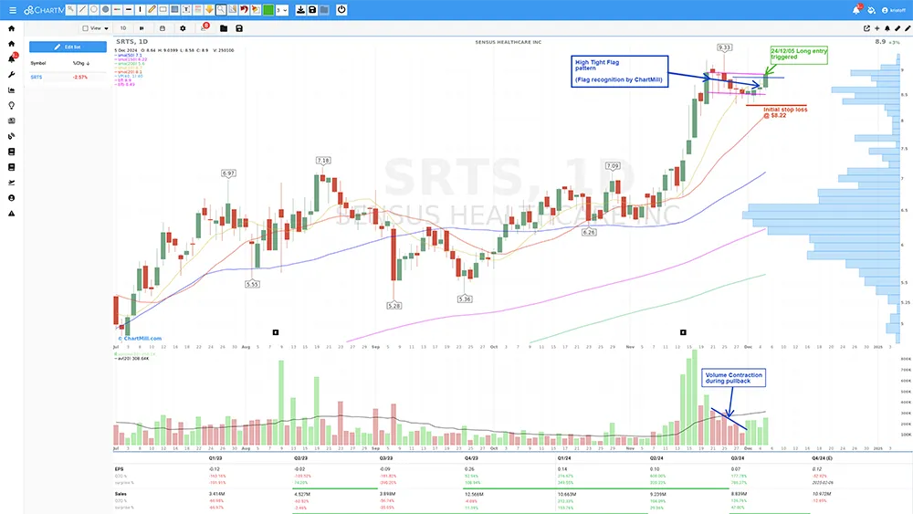 SRTS Entry and Stop Loss