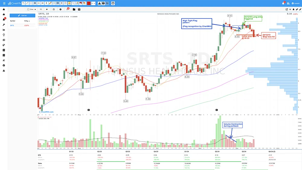 SRTS Stop Loss Hit