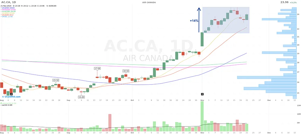 Chart Air Canada 2