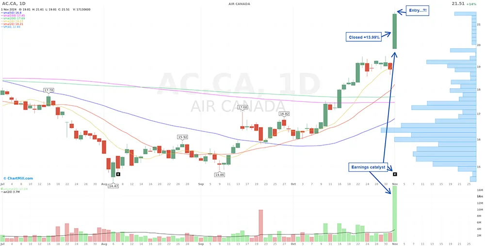 Chart Air Canada