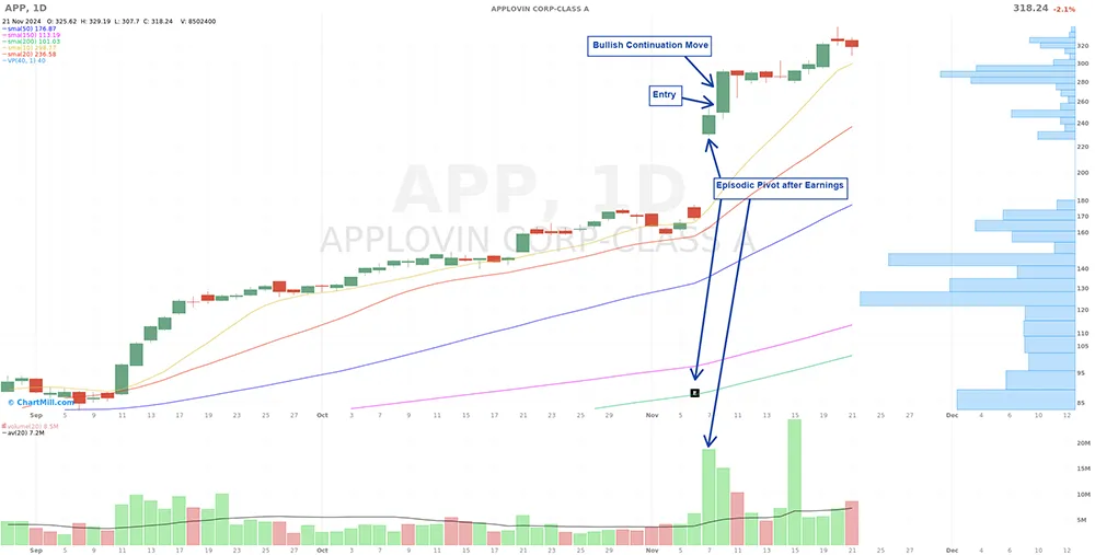 Chart Applovin Corp