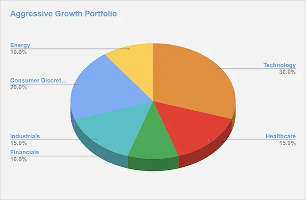 Aggressive Growth Portfolio