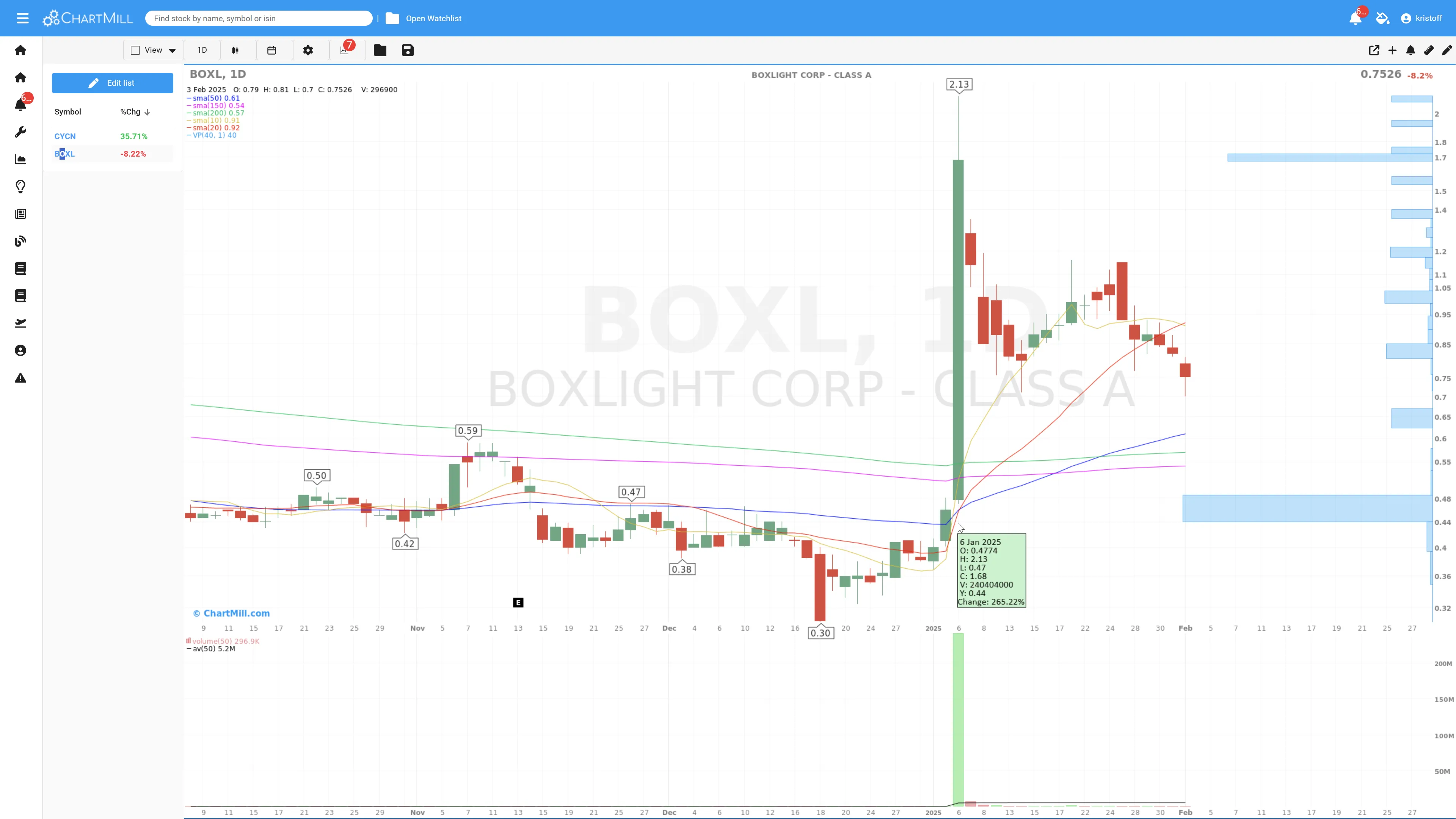 BOXL Low Float