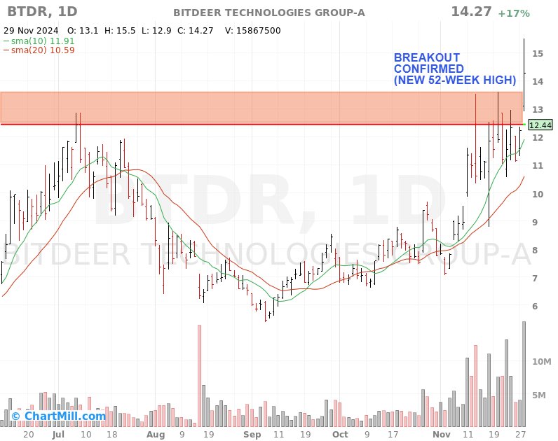 Confirmed breakout above  52 week high