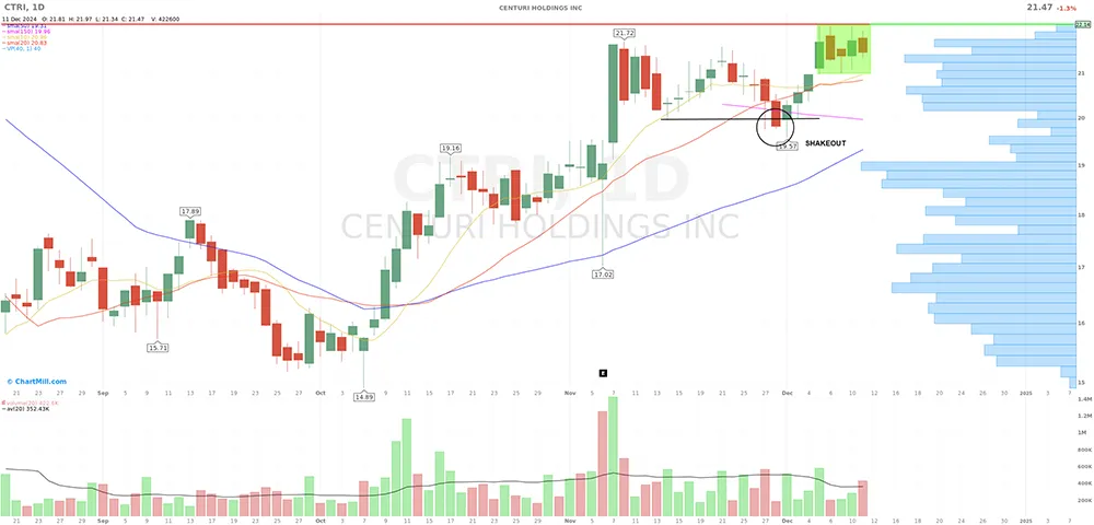 Centuri Holdings short squeeze setup