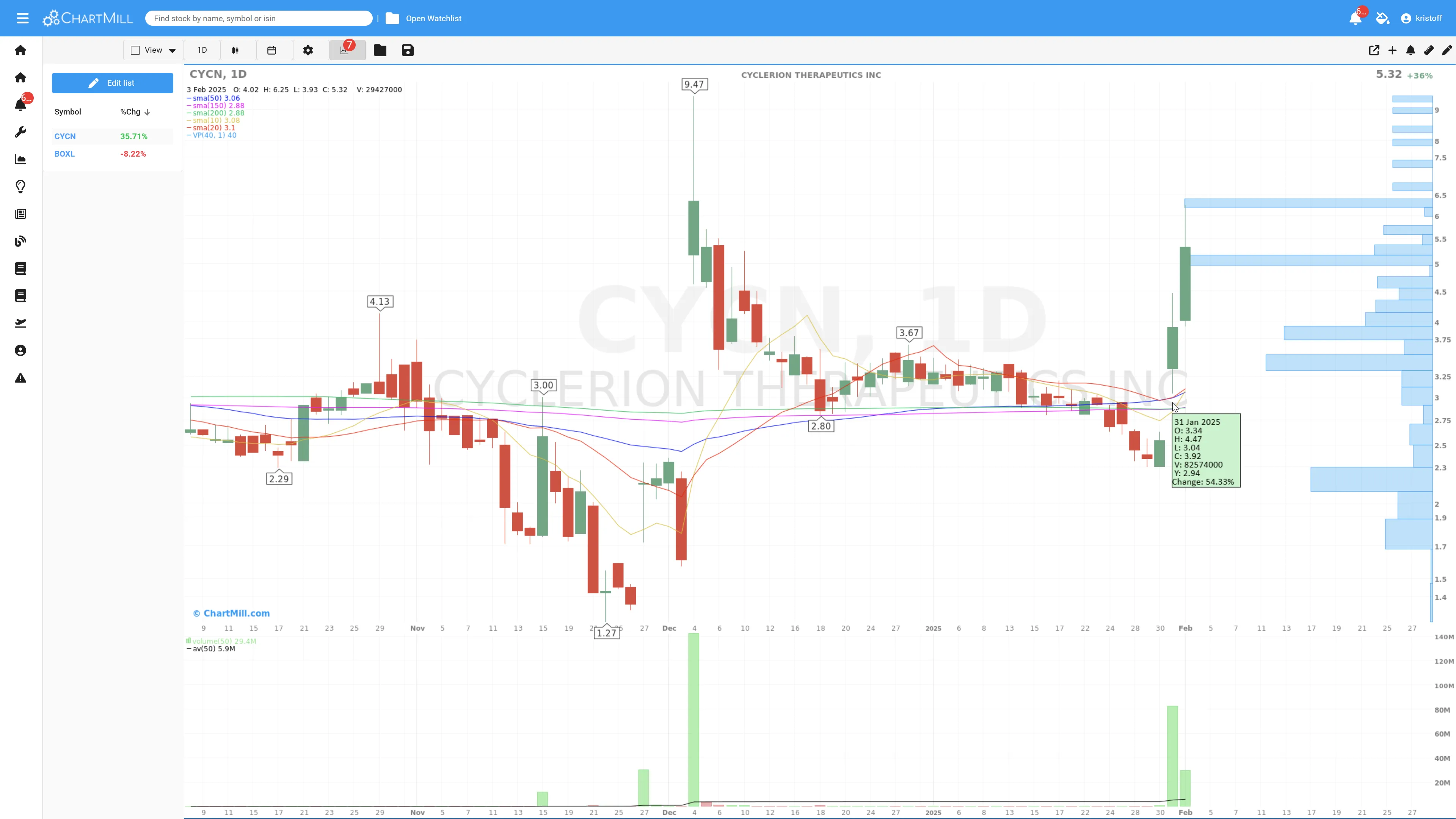 CYCN Low Float