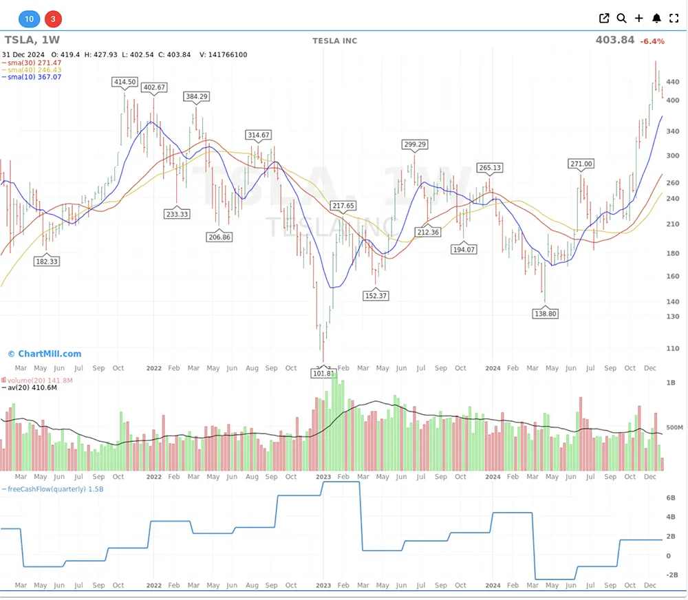 Fundamental indicators on charts