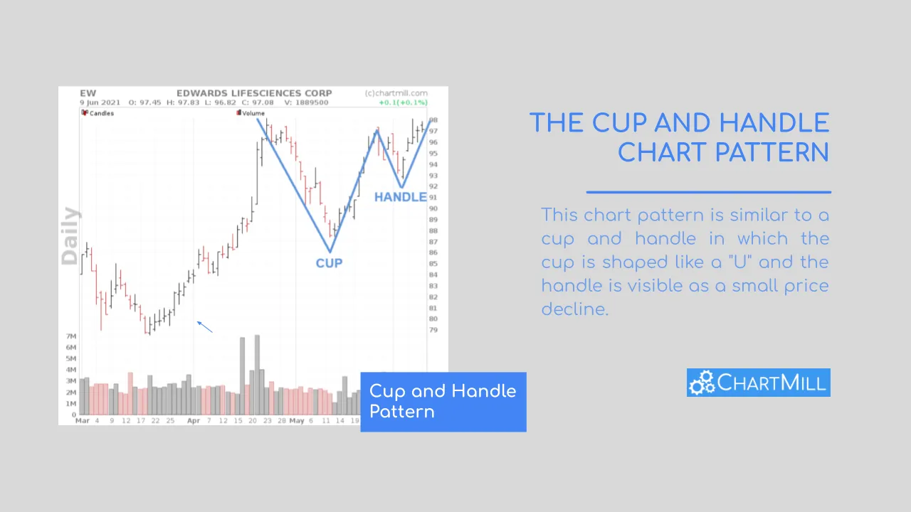 Cup & Handle Off The Charts