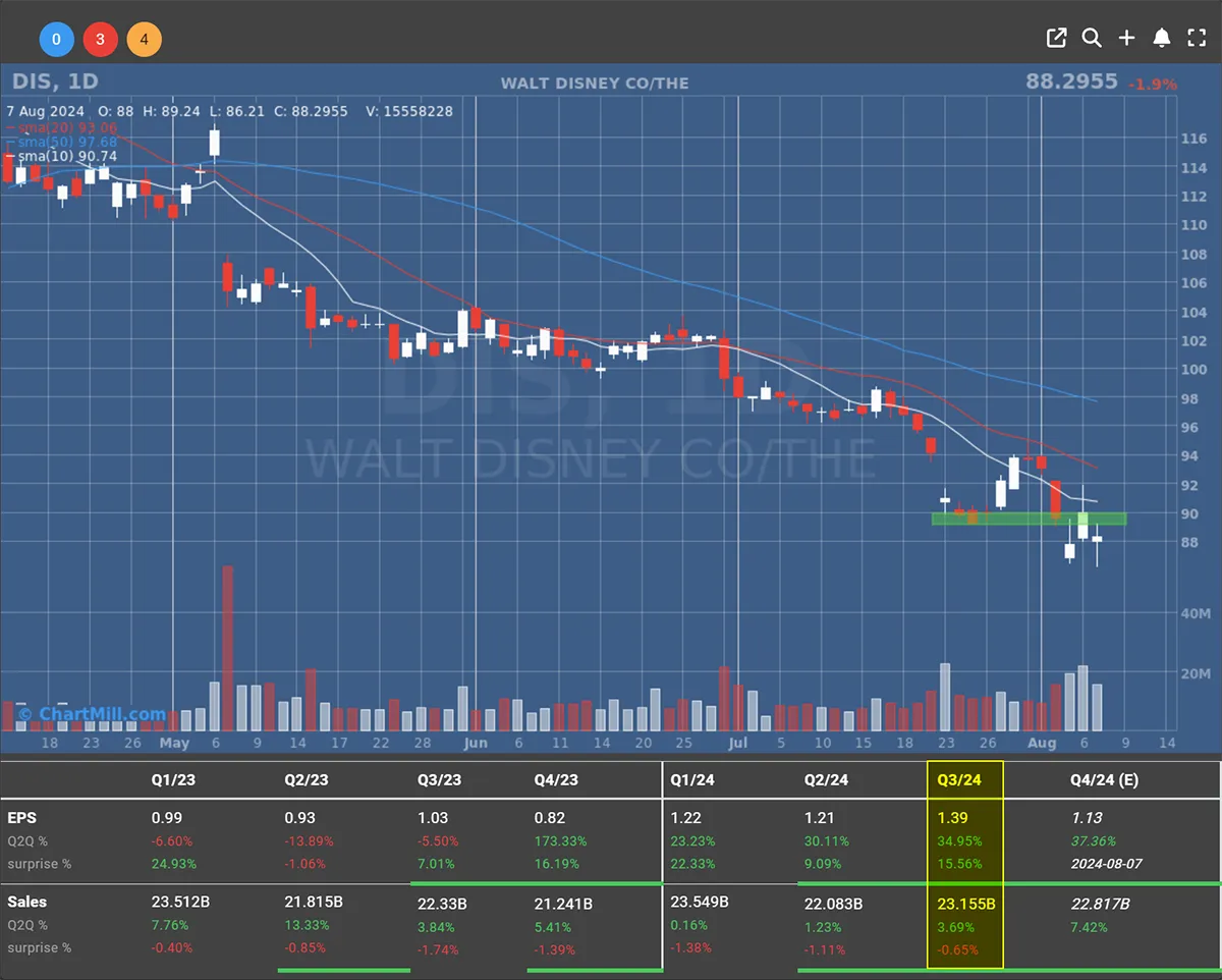 Disney Daily Chart