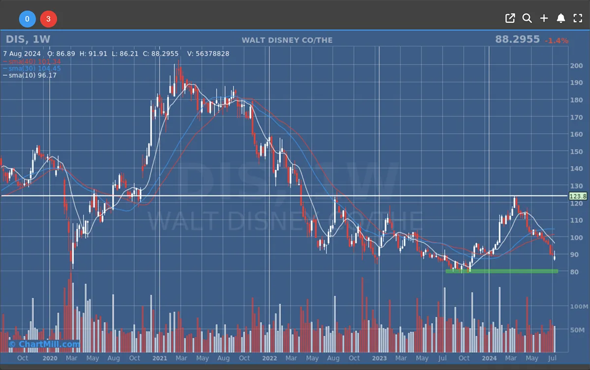 Disney Weekly Chart