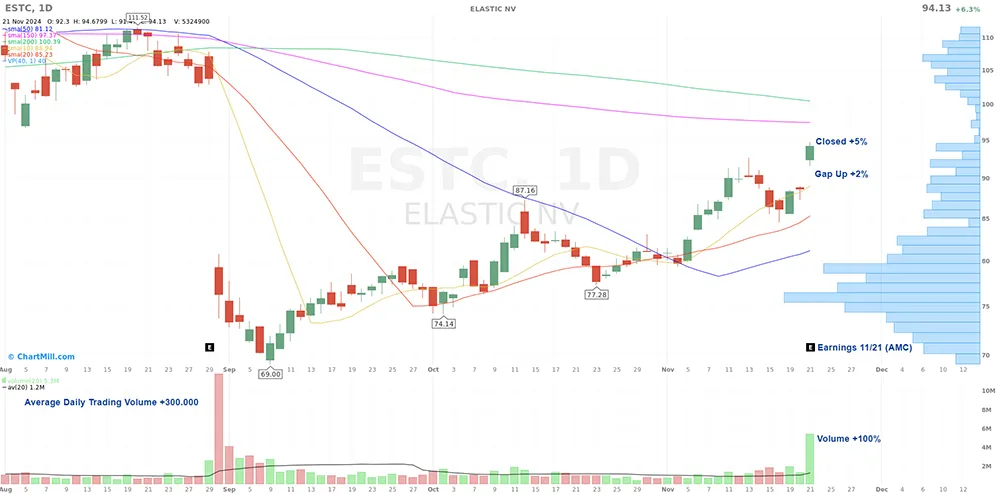 Chart Elastic nv