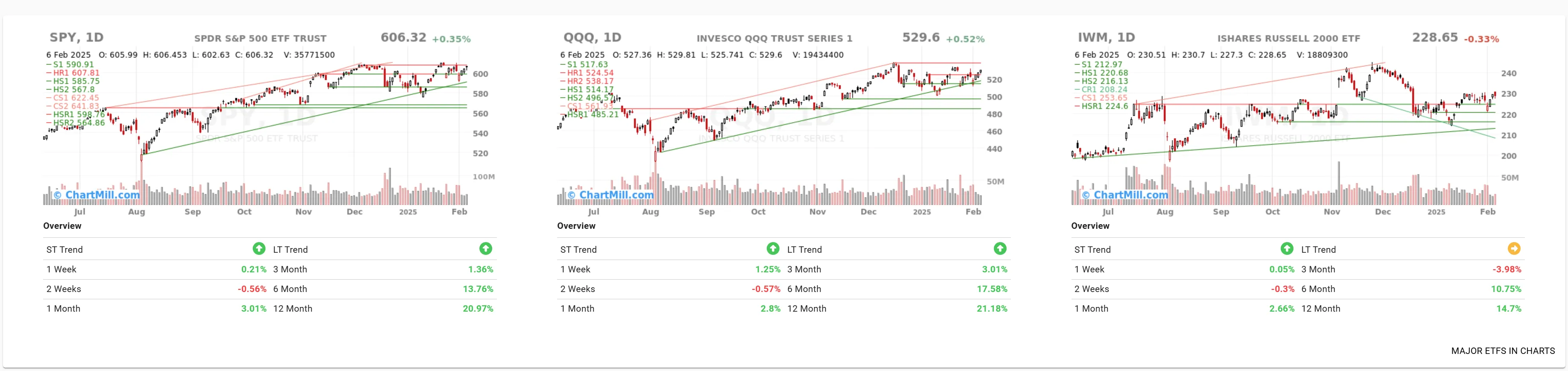 ChartMill Index ETFs