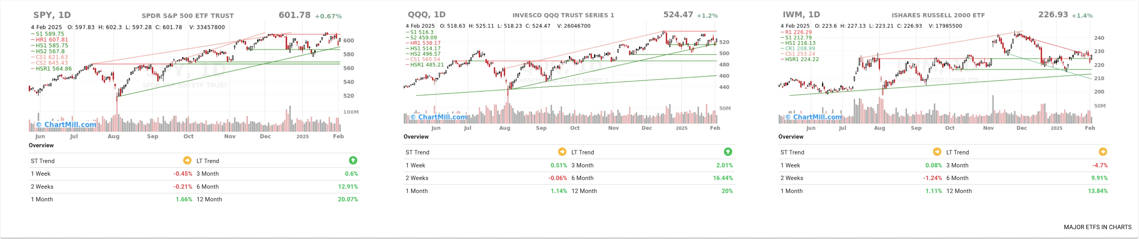 Major US Index ETFs