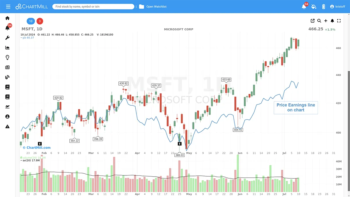 price earnings line on chart