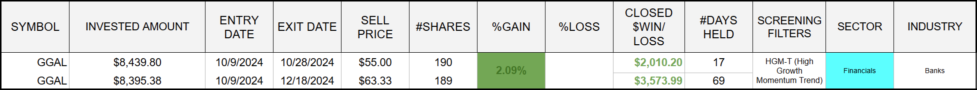 GGAL exit results