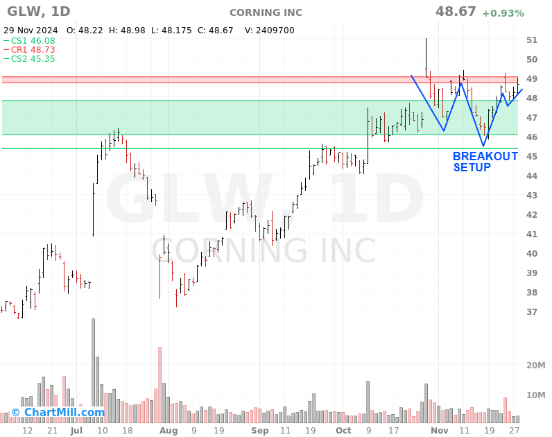 Breakout setup