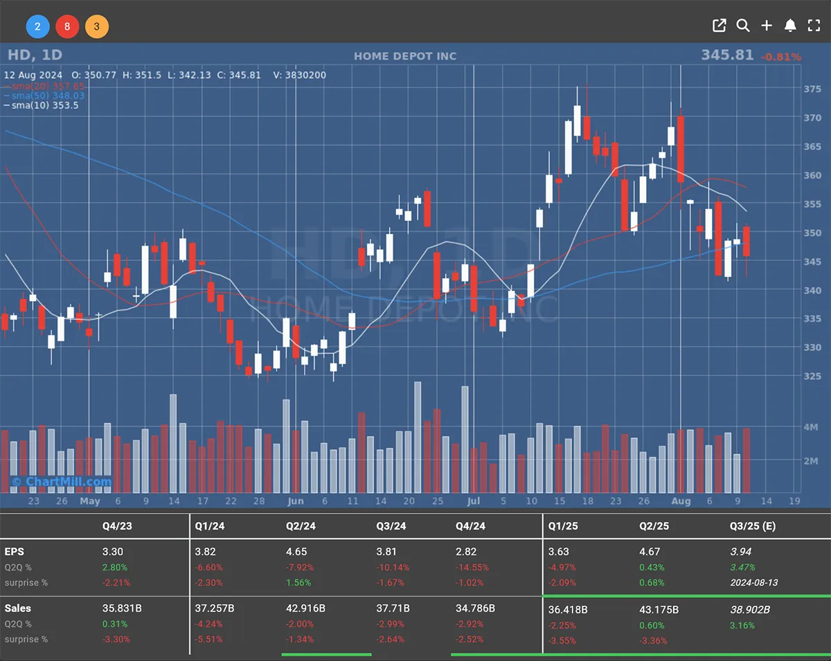 Home Depot Daily Chart