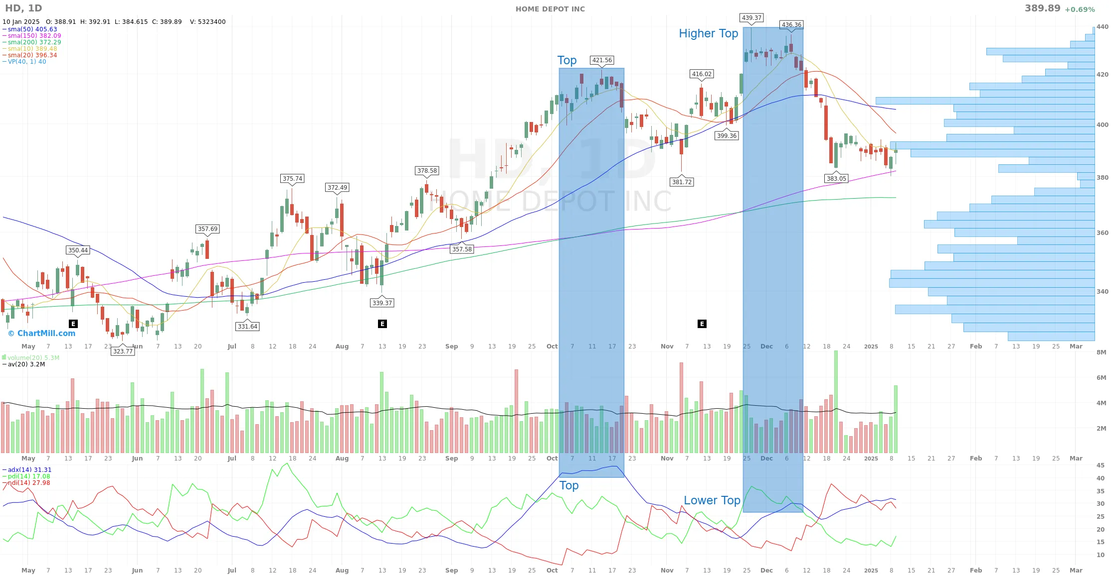 ADX indicator divergence