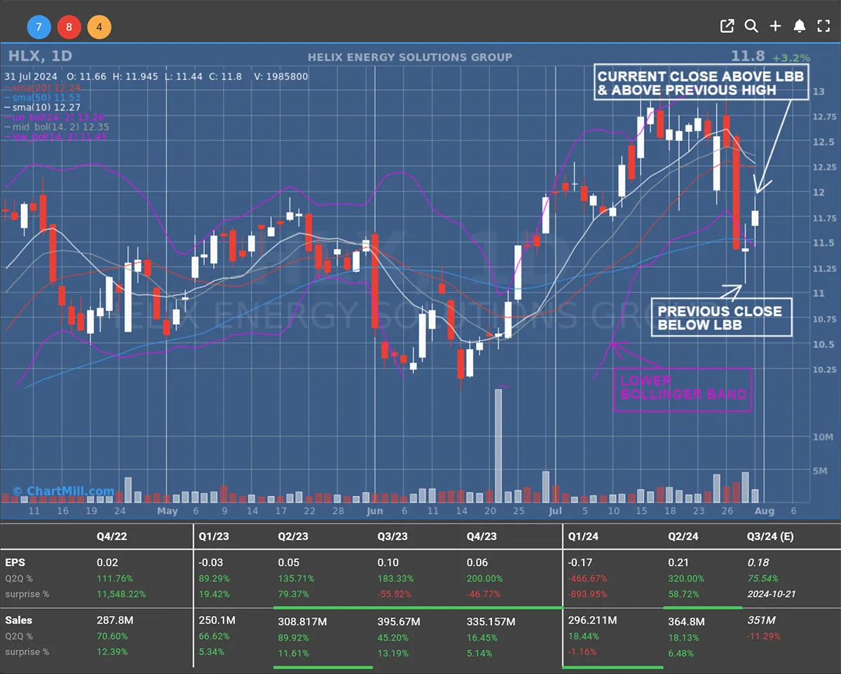 HLX Daily chart