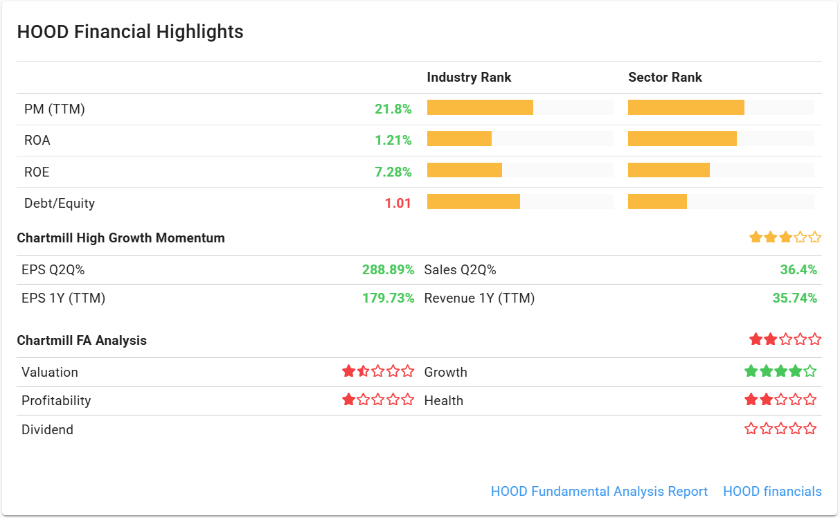 HOOD financial highlights