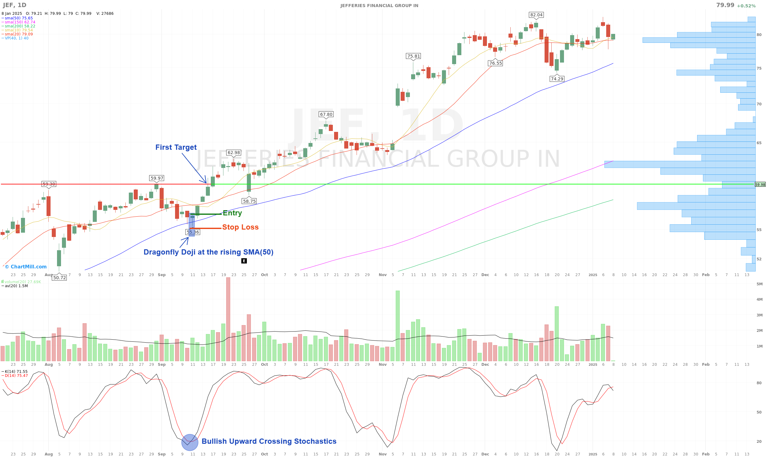 Trade Setup Example dragonfly doji