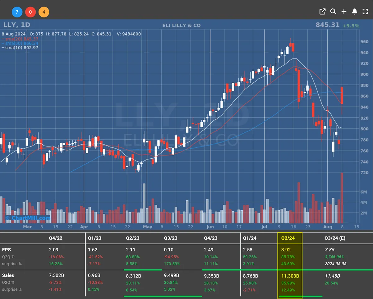 LLY DAILY CHART